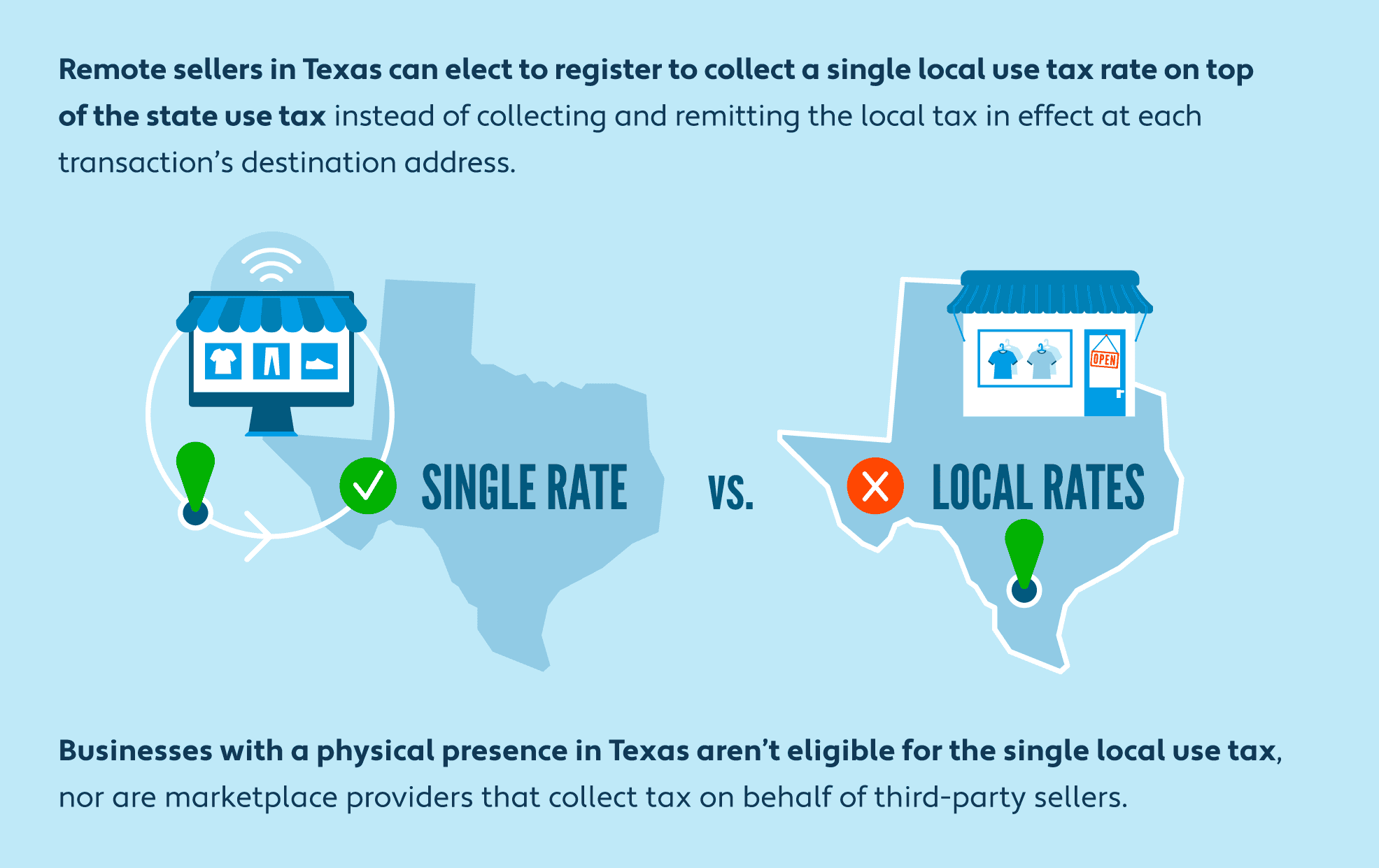 Graphic illustrating Texas local sales tax rate collection requirements for businesses 