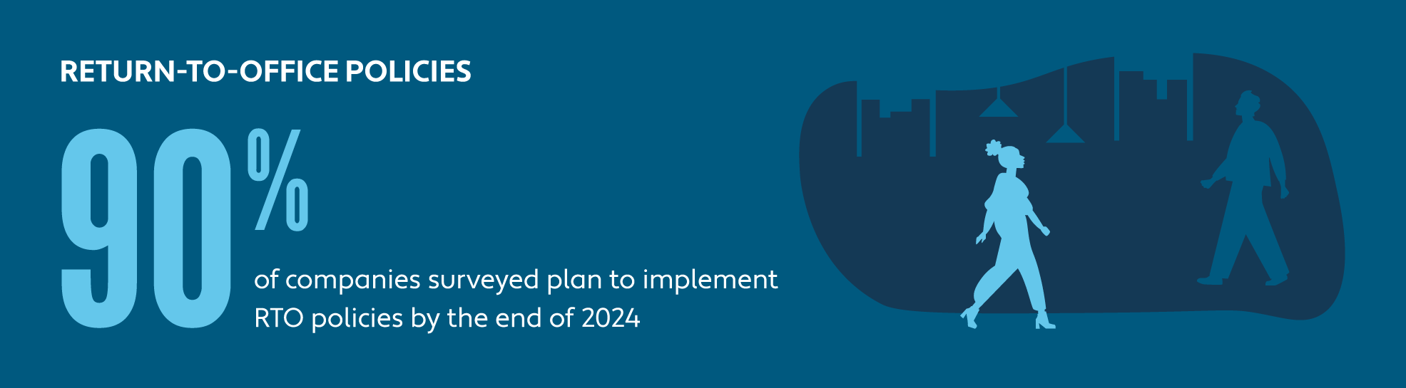 Graphic showing 90% of companies surveyed plan to implement return-to-office policies by the end of 2024 