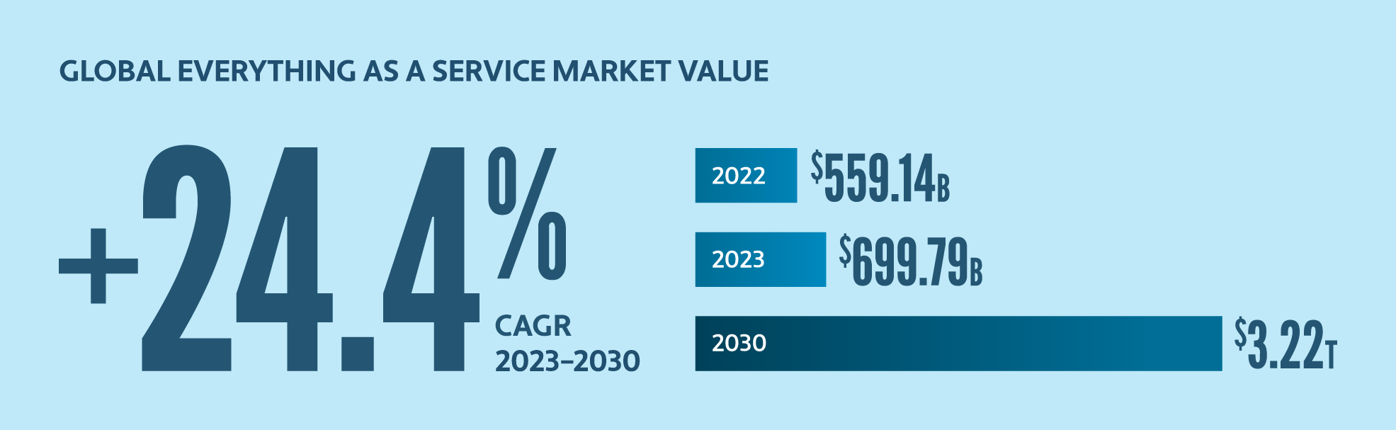 Bar chart showing the global Everything as a Service market growing 24.4% from 2023 to 2030