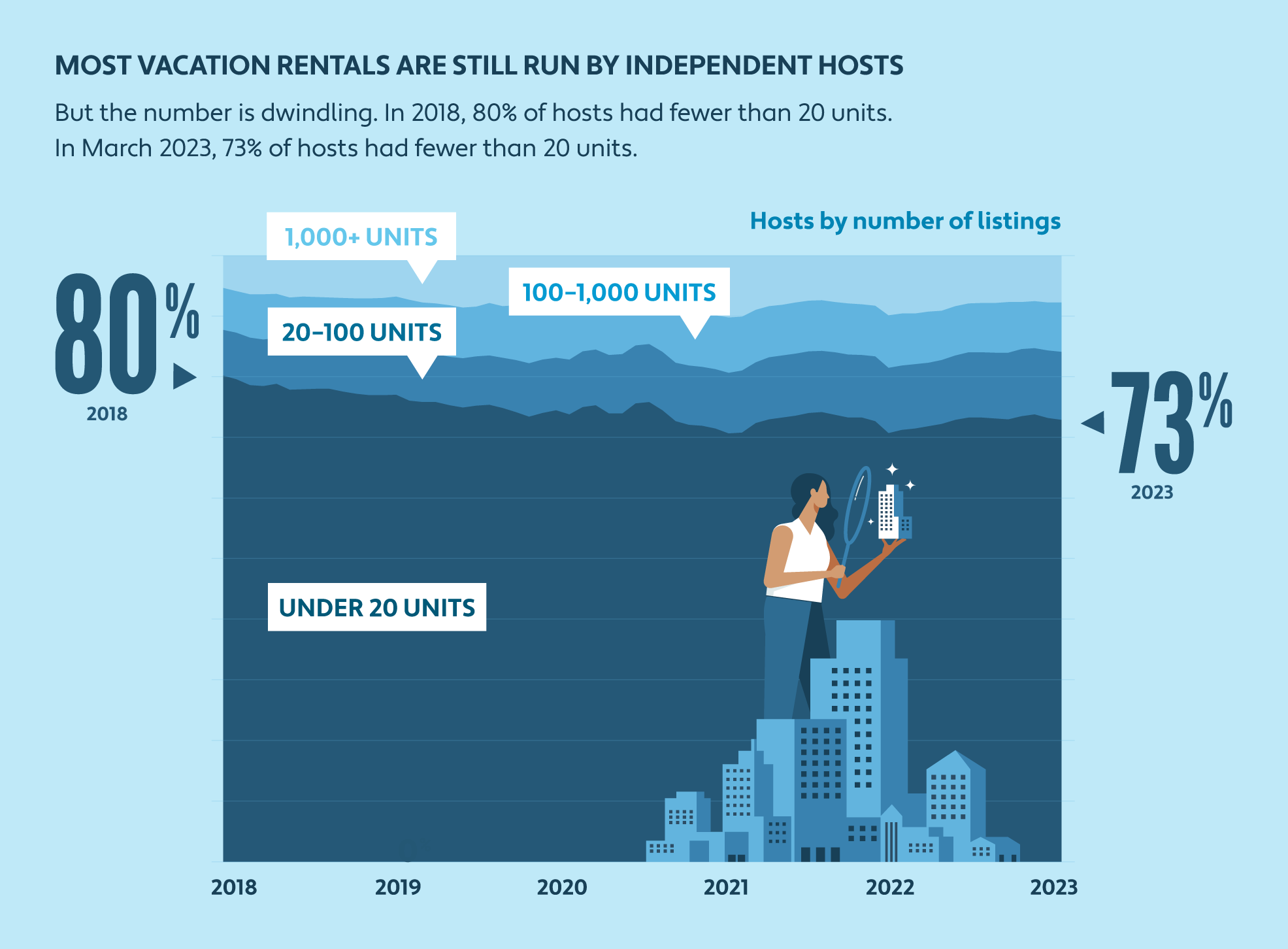 Illustrated chart showing most vacation rentals are still run by independent hosts 